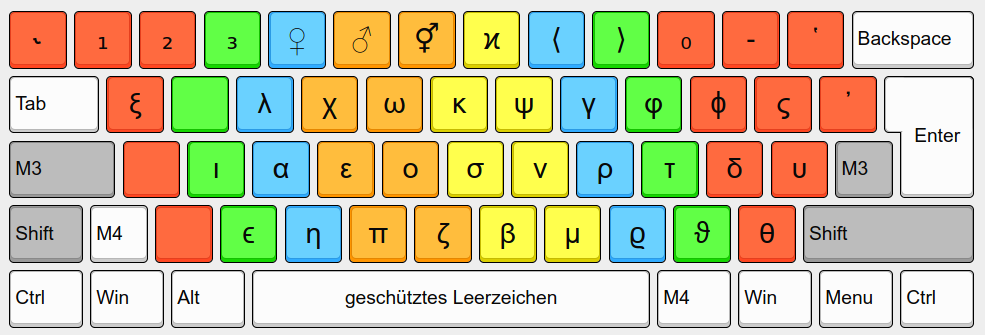 Neo2 Tastaturlayout - Ebene 5