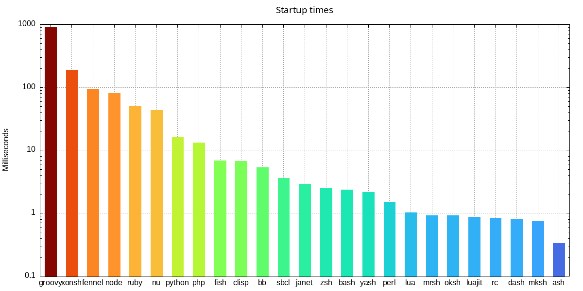 all interpreters logarithmic scale