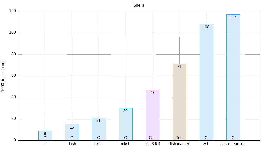 Bar chart with lines of code per shell